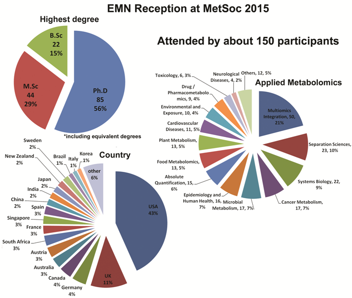 EMN
        Reception at MetSoc 2015 Attendance